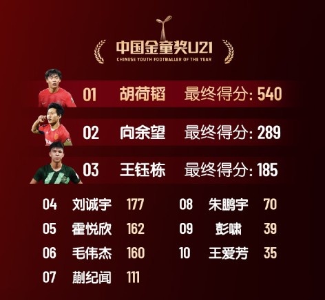 中國金童獎得分：胡荷韜540分U21組居首 艾比布拉520分U17組第一