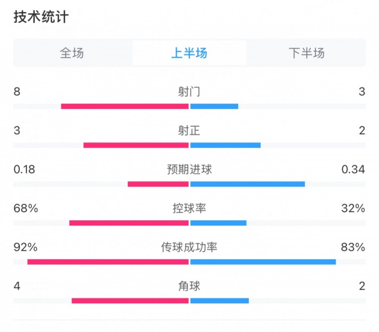 曼城0-2利物浦半場數據：控球率68%-32%，射門8-3，射正3-2