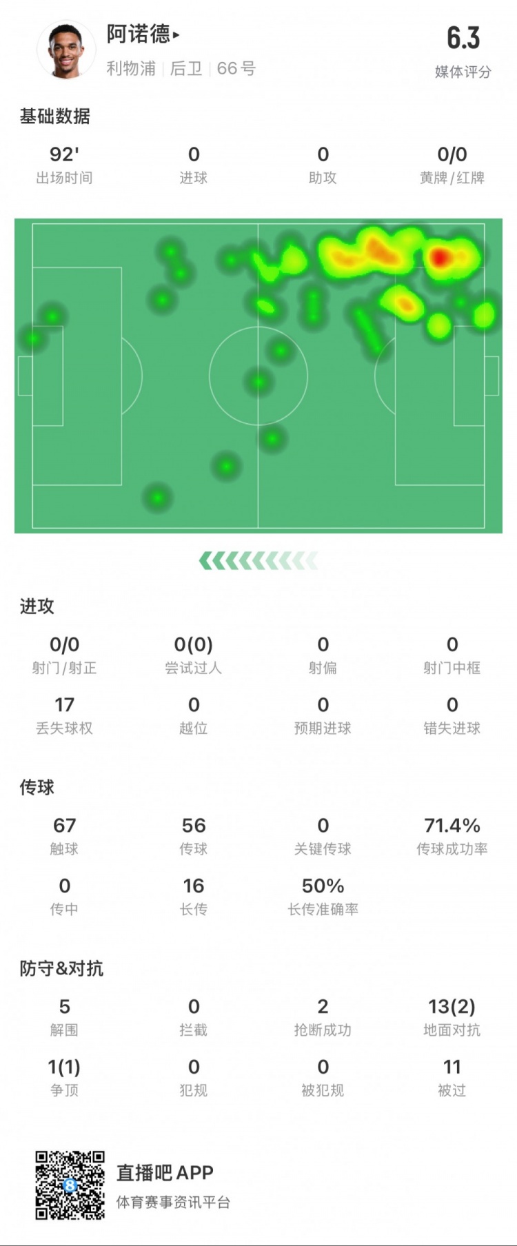 阿諾德本場數據：11次被過，14次對抗贏得3次，5次解圍