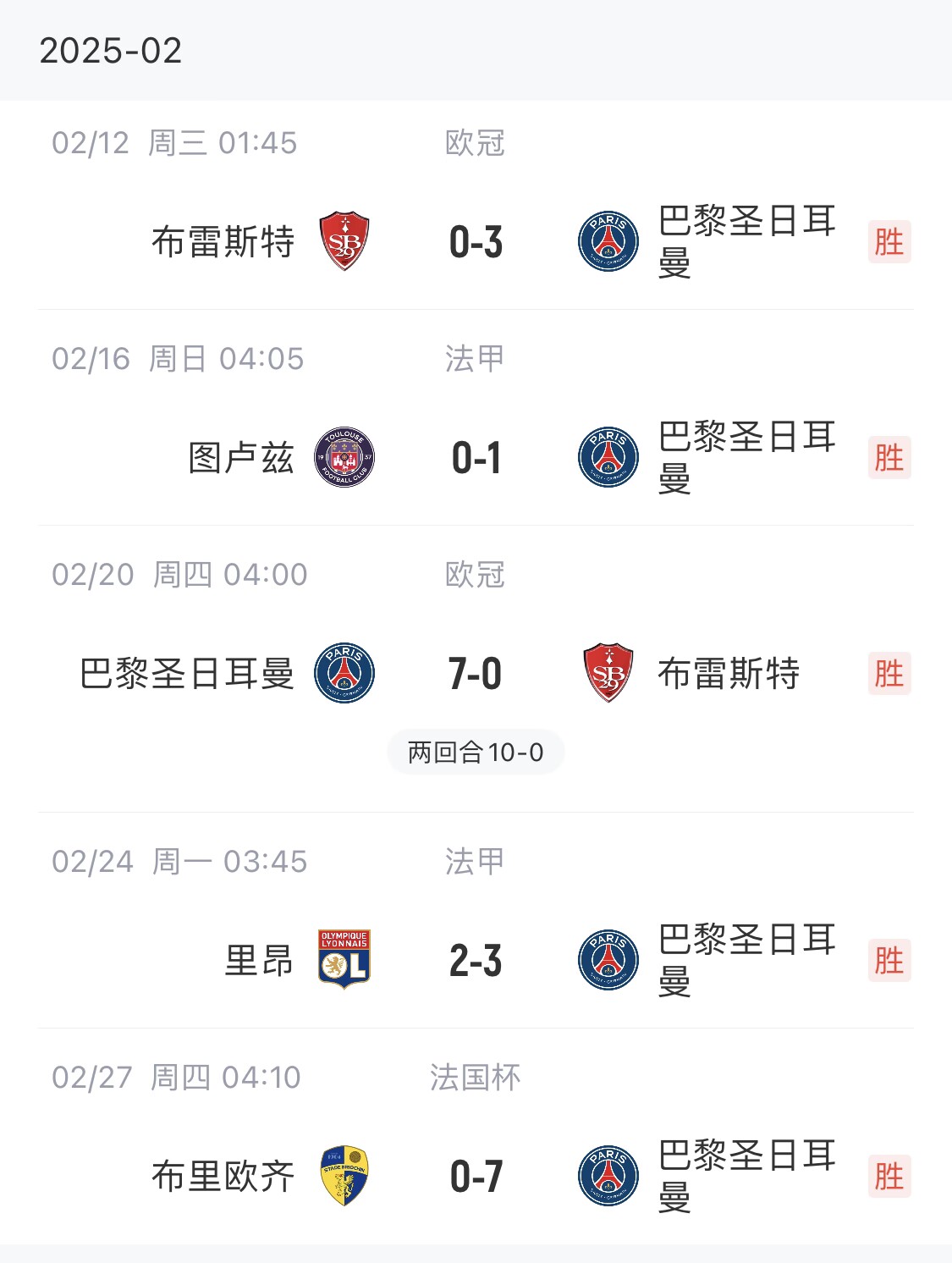 我浦3月大考！巴黎又打出一個7-0，附加賽10-0，法國杯虐法丁球隊