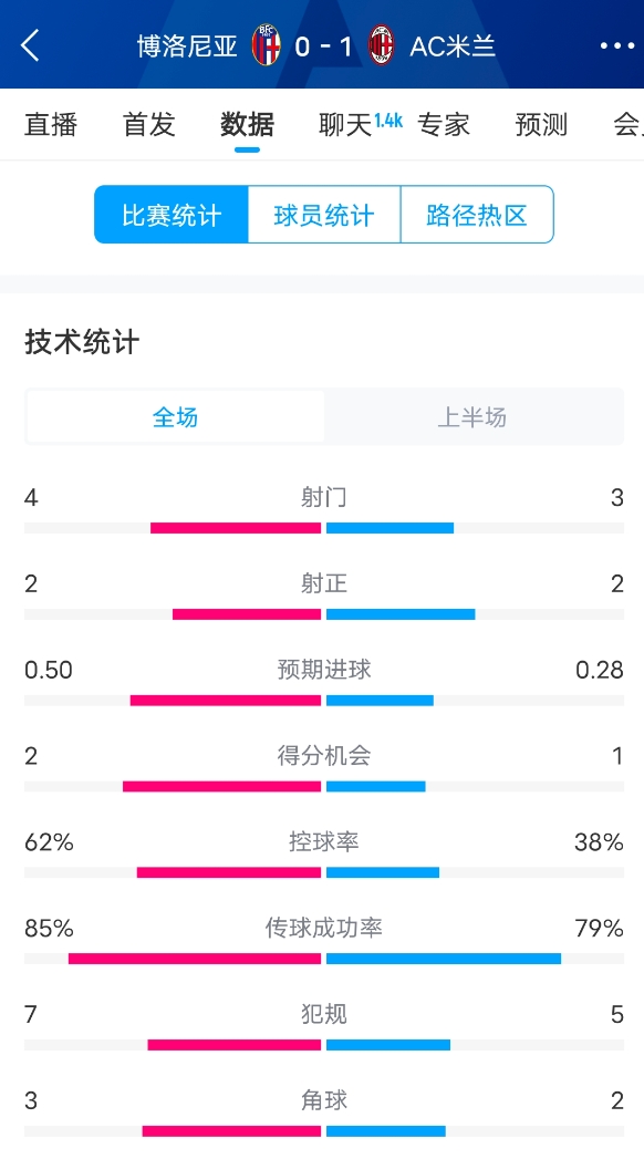 米蘭vs博洛尼亞半場數據：米蘭多項數據落後，射門3-4，射正2-2