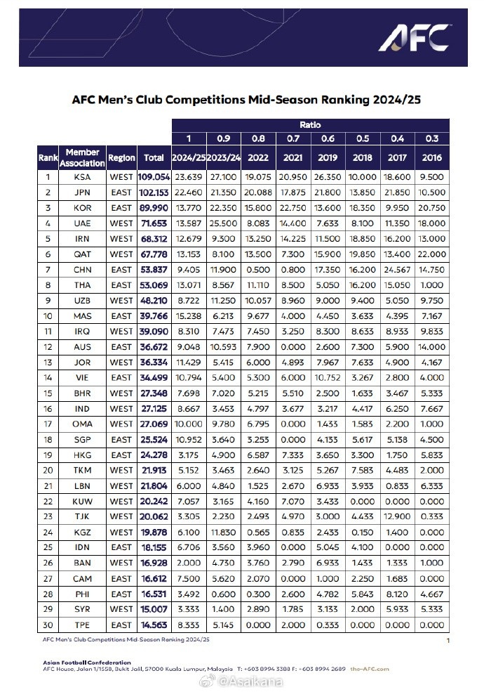 24/25賽季中期亞足聯男足賽事技術評分：中國53.8分為東亞第三