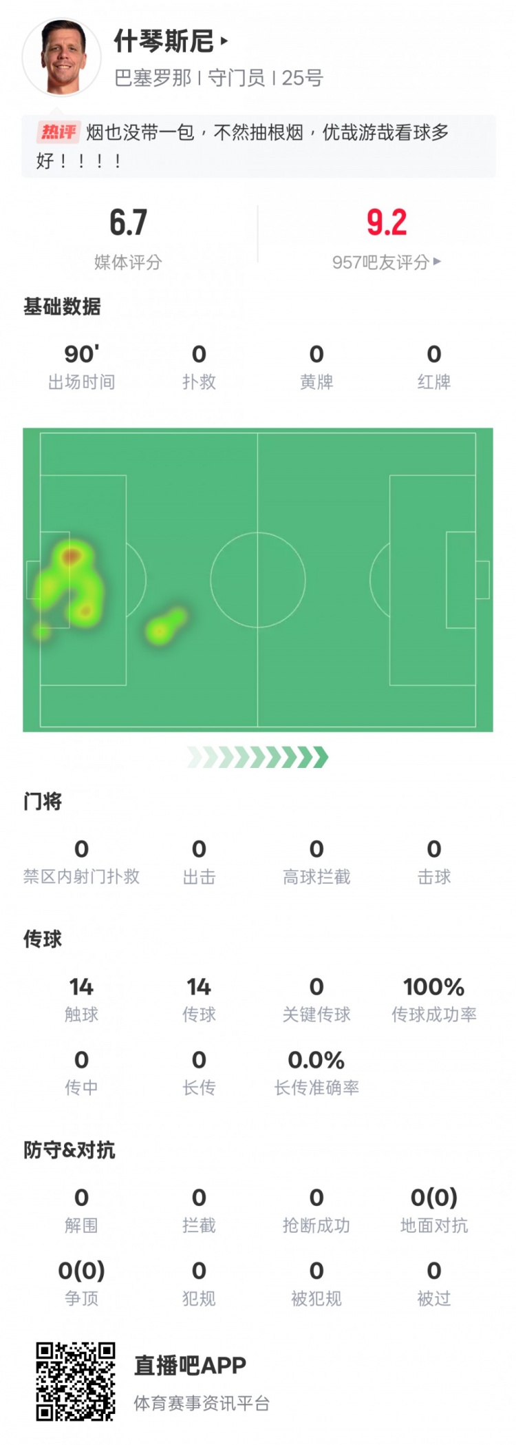 沒啥可做的！什琴斯尼本場：0失球0撲救傳球成功率100%，評分6.7