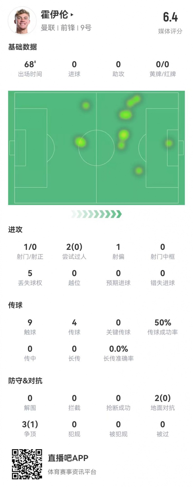 毫無存在感！霍伊倫本場1射0正 多數據掛零 5對抗1成功 獲評6.4分