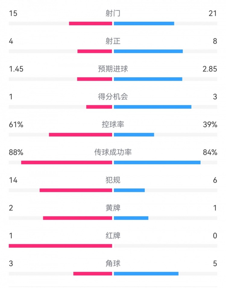 米蘭1-2拉齊奧數據：射門15-21，射正4-8，得分機會1-3，犯規14-6