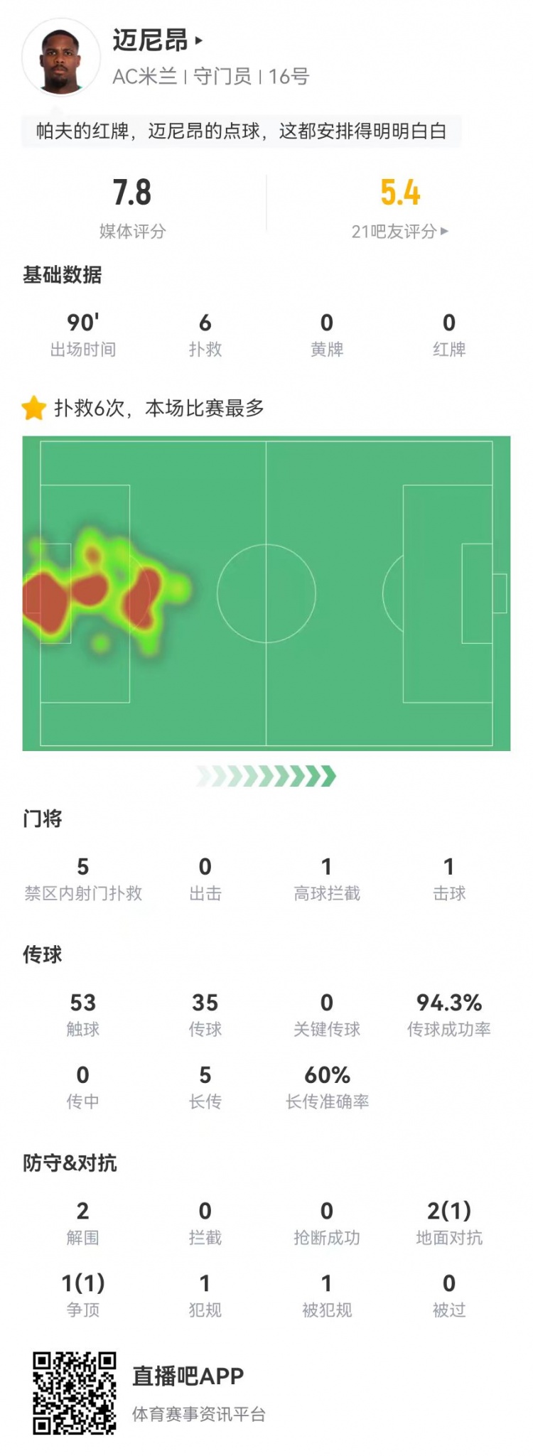 邁尼昂本場6撲救+1送點，5長傳3成功+2解圍 獲評7.8分全隊最高
