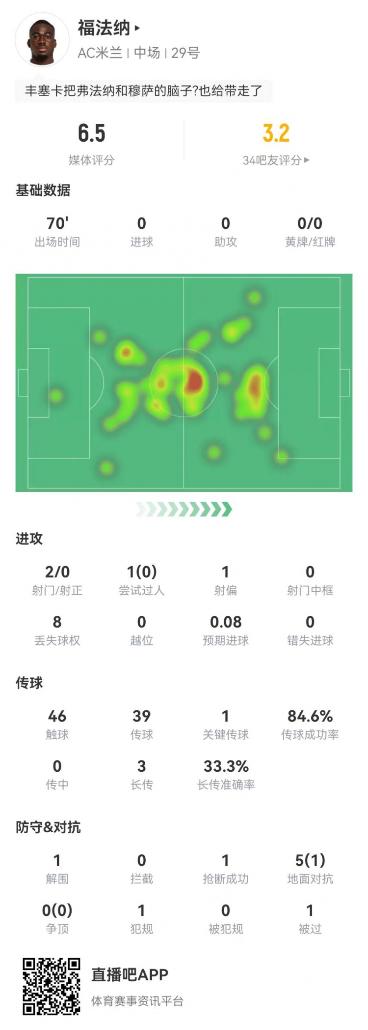 福法納本場2射0正+1關鍵傳球 5對抗1成功 獲評6.5分並列最低