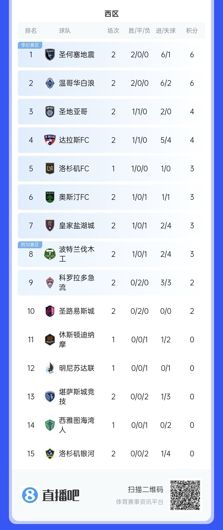 兩連敗！上賽季美職聯總冠軍洛杉磯銀河再輸球，暫跌至西區倒一