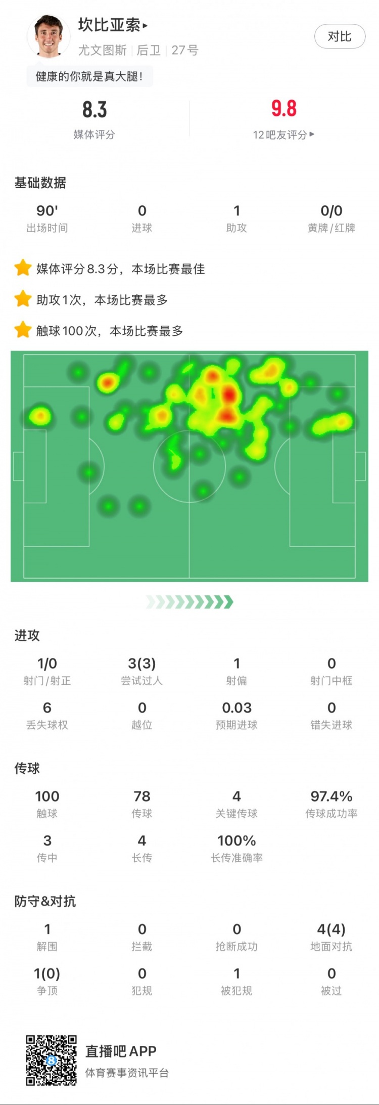 坎比亞索本場數據：1次助攻，4次關鍵傳球，3次成功過人