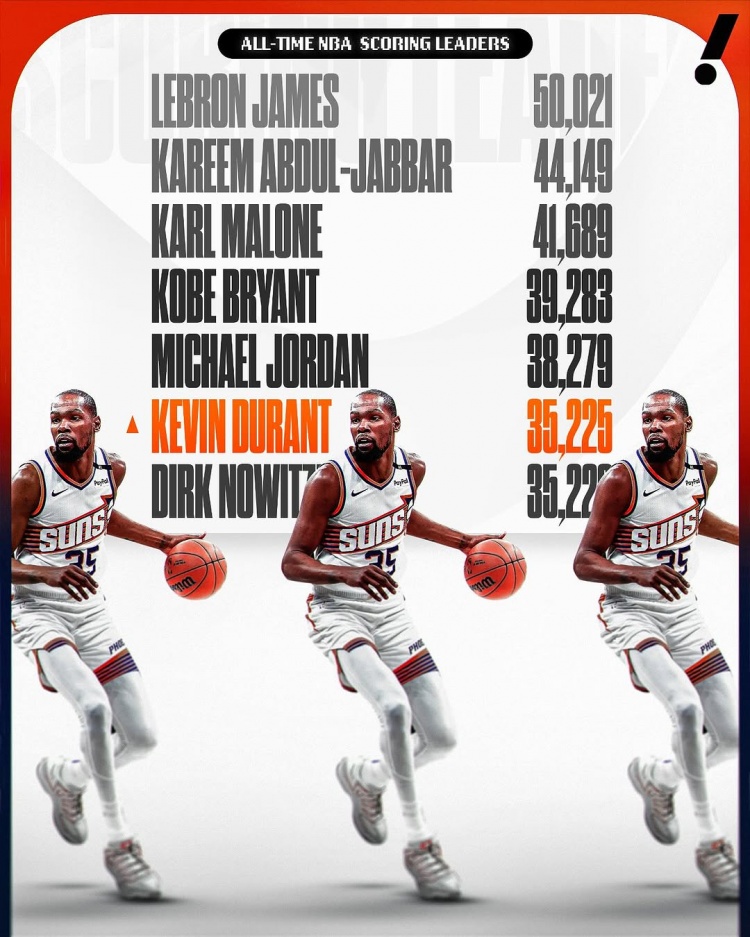 這個榜單也有我！杜蘭特生涯總得分超諾維茨基 上升至NBA曆史第六