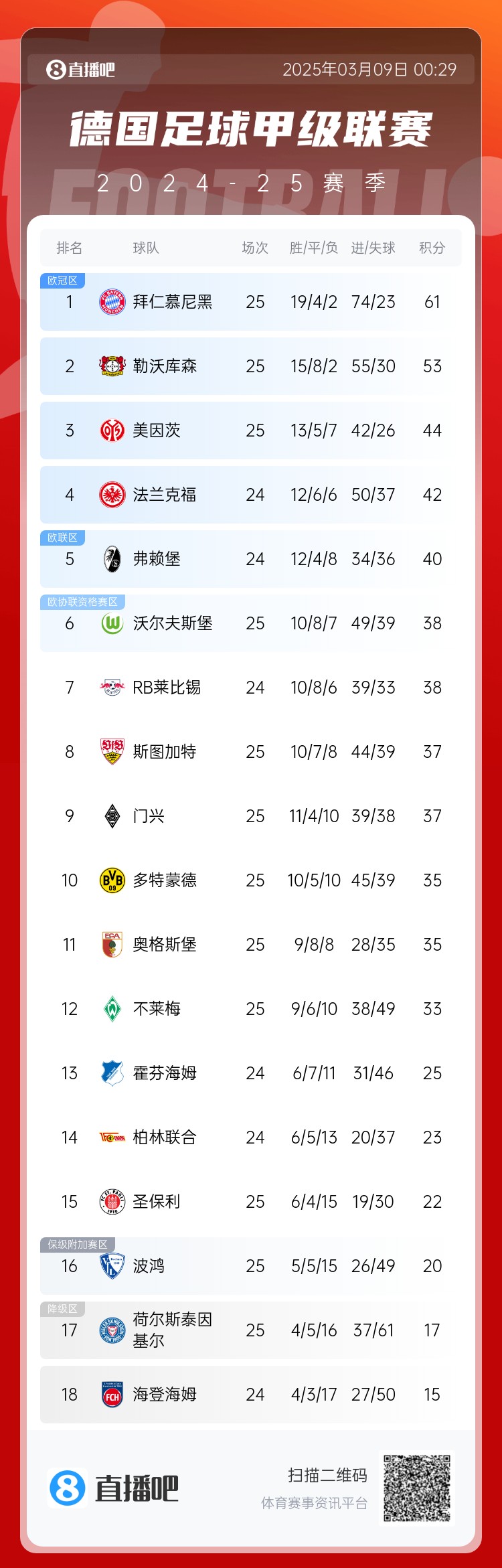 集體翻車！德甲積分榜：拜仁仍居榜首，藥廠落後8分第2，多特第10