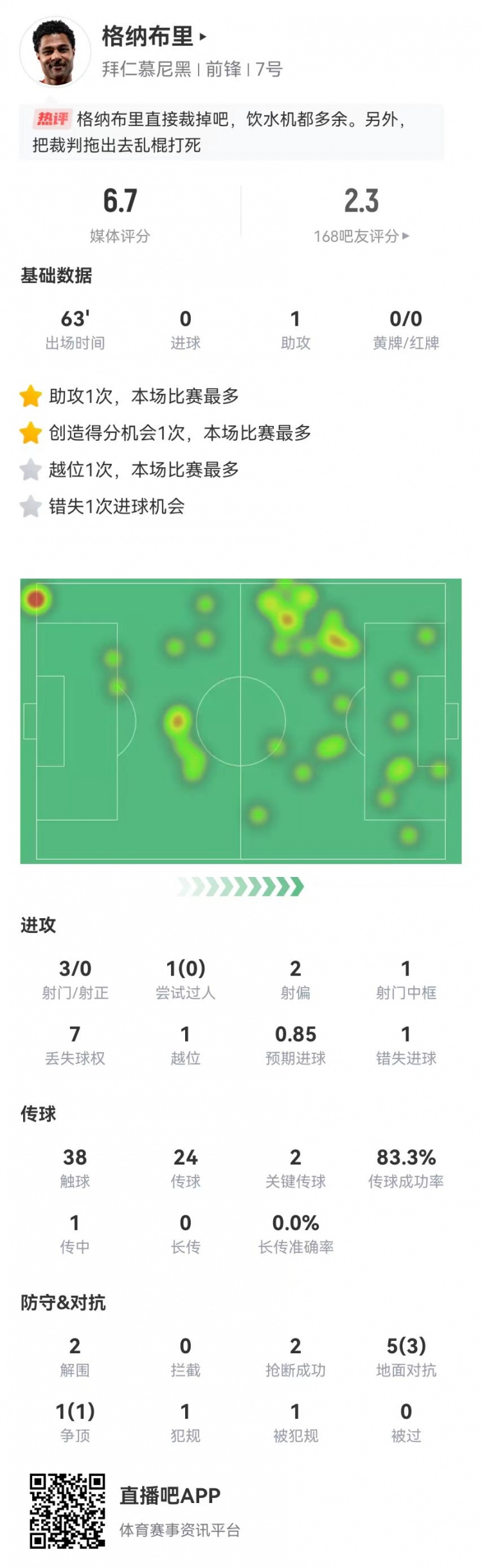格納布裏本場1中框+1助攻+1失點 3射0正 6對抗4成功 獲評6.7分