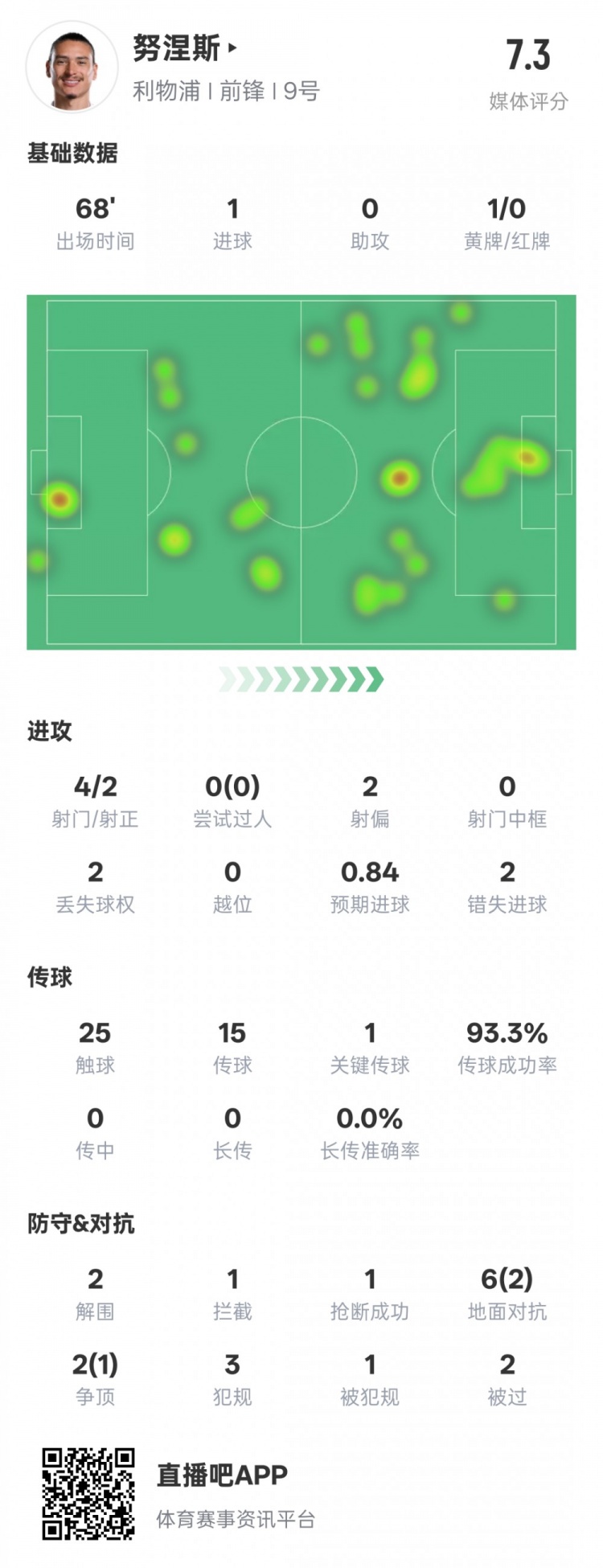 努涅斯本場數據：1進球1關鍵傳球2錯失進球機會，評分7.3