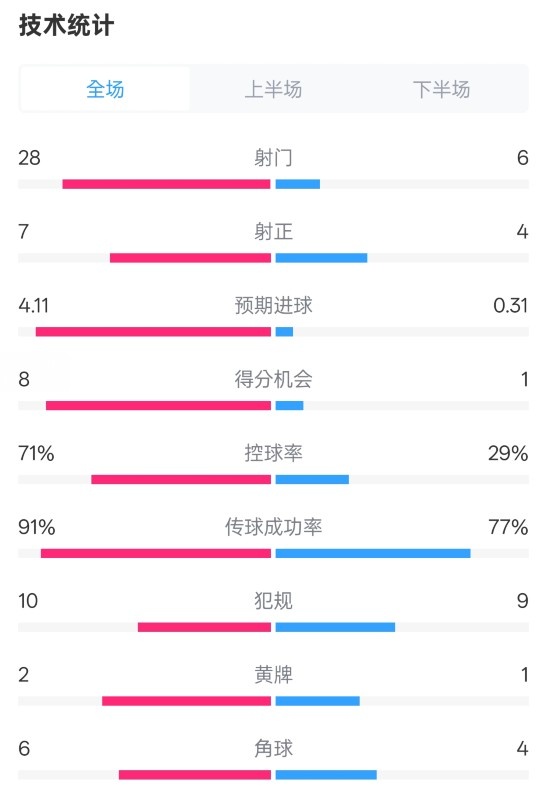 利物浦3-1南安普頓數據：射門28-6，射正7-4，控球率71%-29%