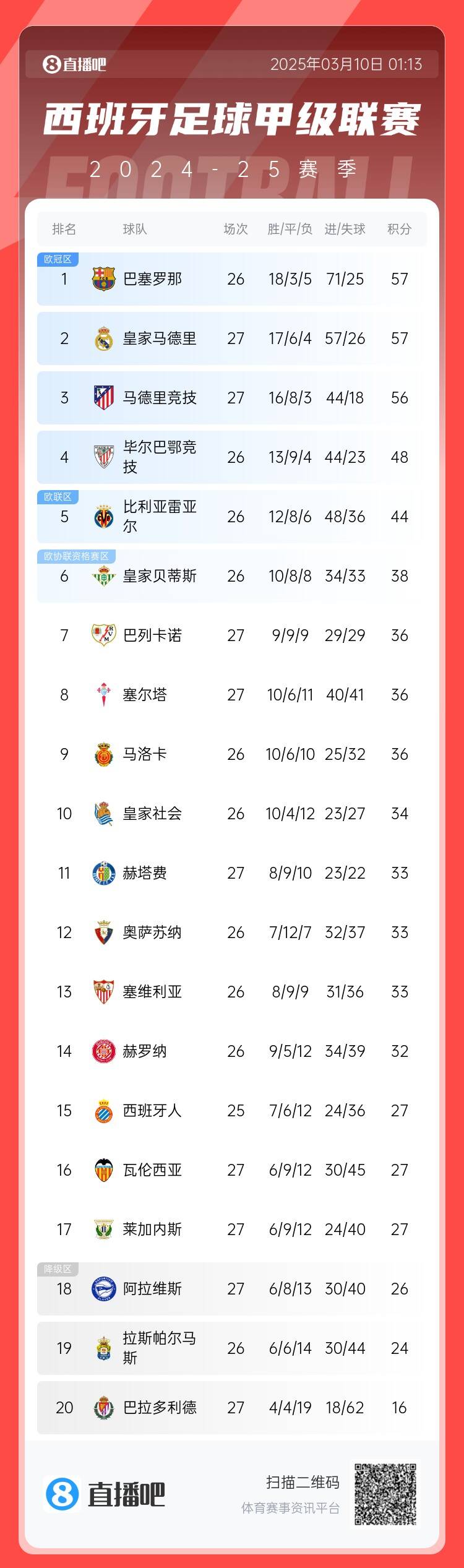 西甲積分榜：皇馬先賽積分追平巴薩，馬競輸球落後榜首1分居第三