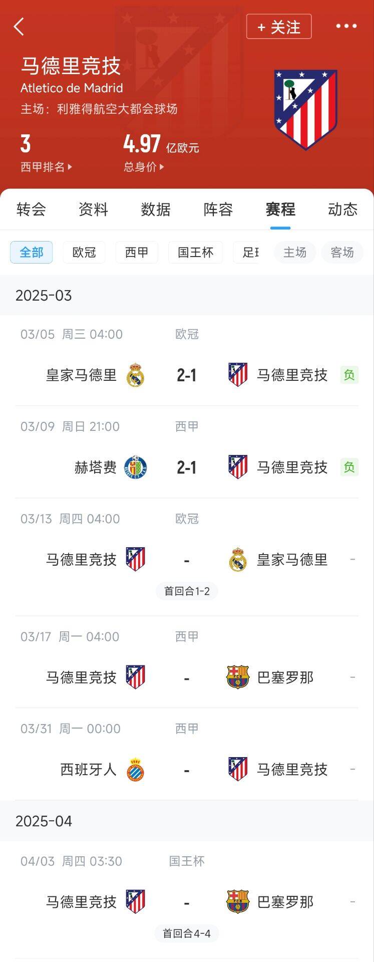 心累…☹️馬競魔鬼賽程連吃2敗，之後4場3戰：皇馬+巴薩+巴薩